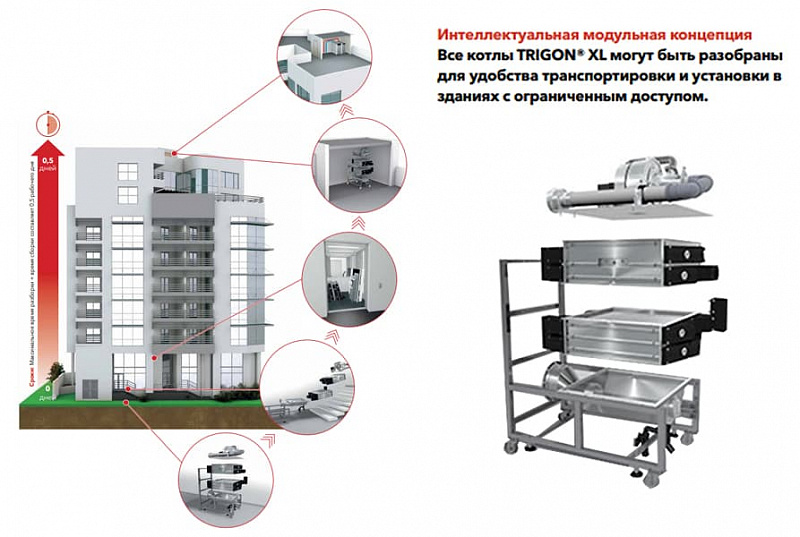 Напольный газовый конденсационный котел ELCO Trigon XL 570